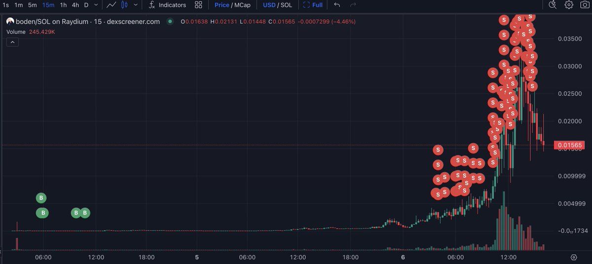 【深度】在短短 3 天内，该交易者仅用 1.57 $ SOL(价值205 美元