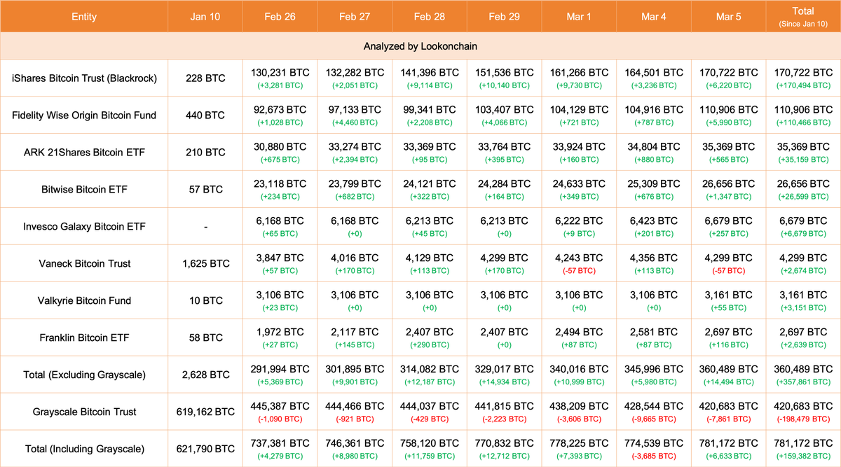 【全程监控】3 月 5 日更新：
#Grayscale 减少了 7,861 美元BTC（5.1 亿美元）。
8 只 ETF 增加了 14,494 美元BTC（9.405 亿美元），其中 #Bl