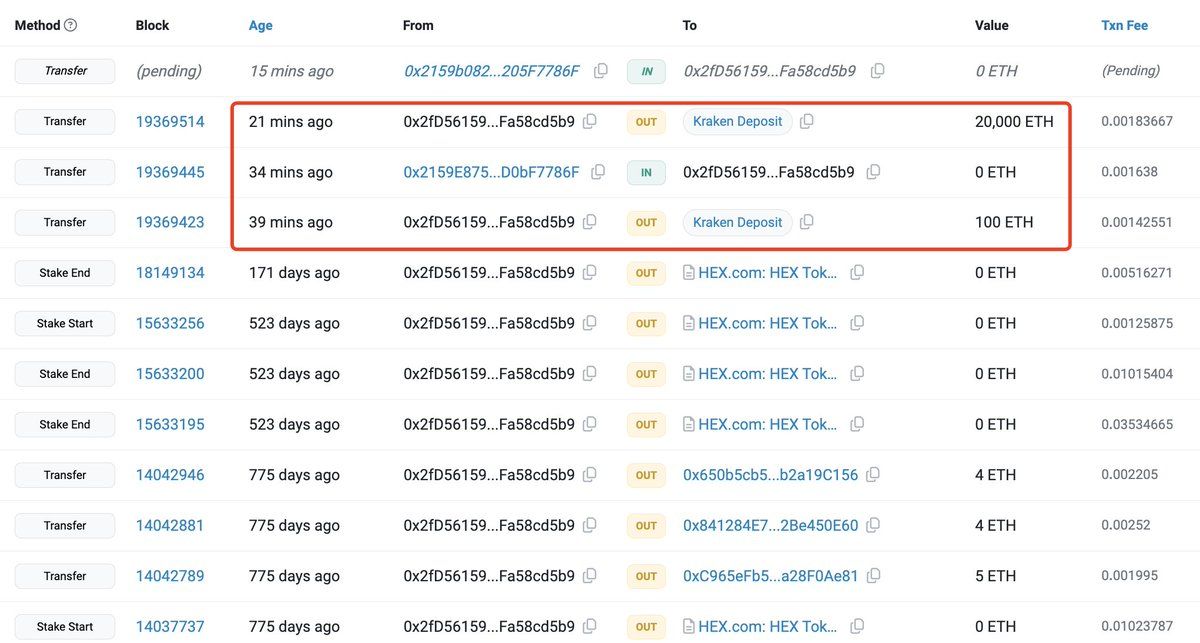 【全程监控】一巨鲸存入20K $ETH 20 分钟前发送给 枚$Kraken（7580 万美元），也是他最后一次存款 $ETH前往Kraken 的时间为 2021 年 3 月 9 日。
他的相