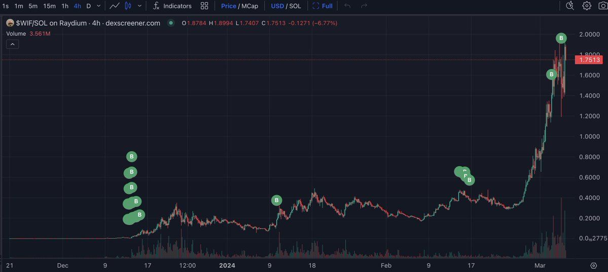 【全程监控】这位内部人士已经提前告诉您#Binance 将上线 $WIF！
1月11日，钱包设置名称“binance-insider.sol”并花费 86,738 $ SOL(价值$8.65M