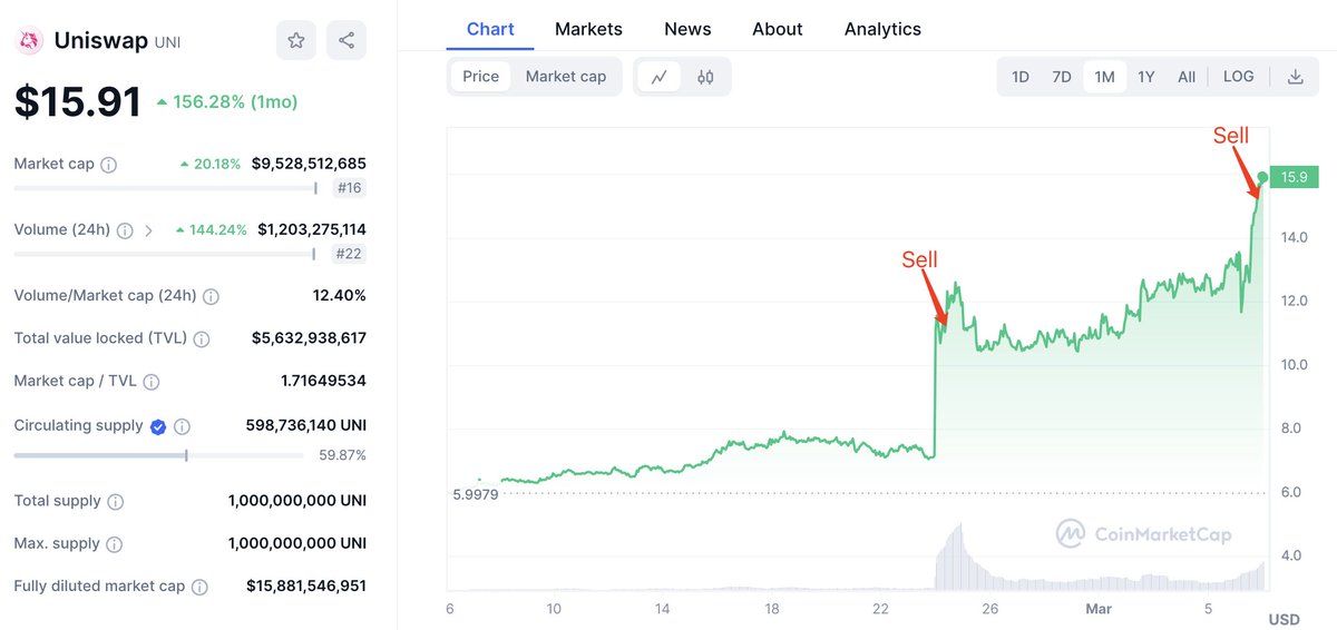 【全程监控】价格$UNI今天涨幅超过20%！
与Uniswap相关的钱包：团队/投资者/顾问在价格上涨后出售了 41,000 $ UNI(价值$608K)。
该钱包还在 2 月 14 日售出 