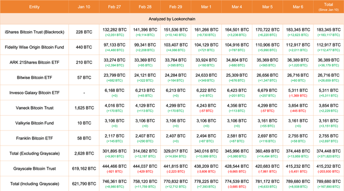 【实时分析】3 月 6 日更新：8 只 ETF 增加了 13,959 美元BTC（9.315 亿美元），其中 #Blackrock 增加了 12,623 美元BTC（8.42 亿美元）。#Gr