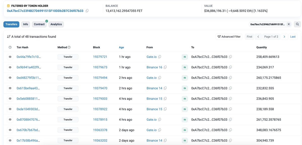 【实时分析】受#NVIDIA#GTC24影响，售价$FET今天上涨了53%！过去 5 天，一只巨鲸从 #Binance、#Gateio 和Kucoin提取了 1340 万美元 FET（3688