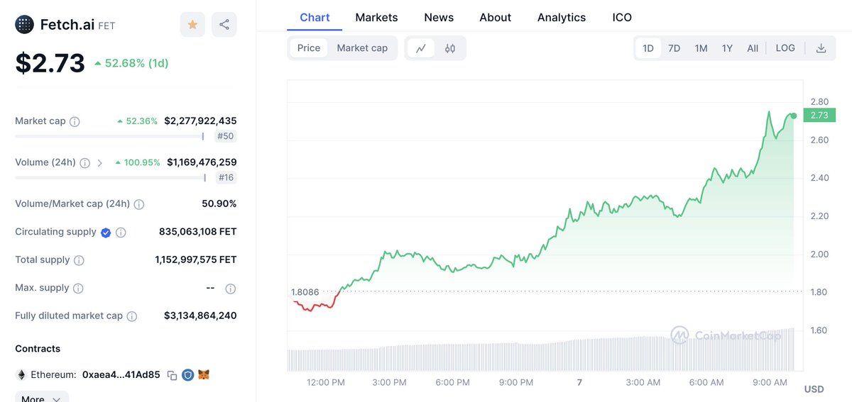 【实时分析】受#NVIDIA#GTC24影响，售价$FET今天上涨了53%！过去 5 天，一只巨鲸从 #Binance、#Gateio 和Kucoin提取了 1340 万美元 FET（3688