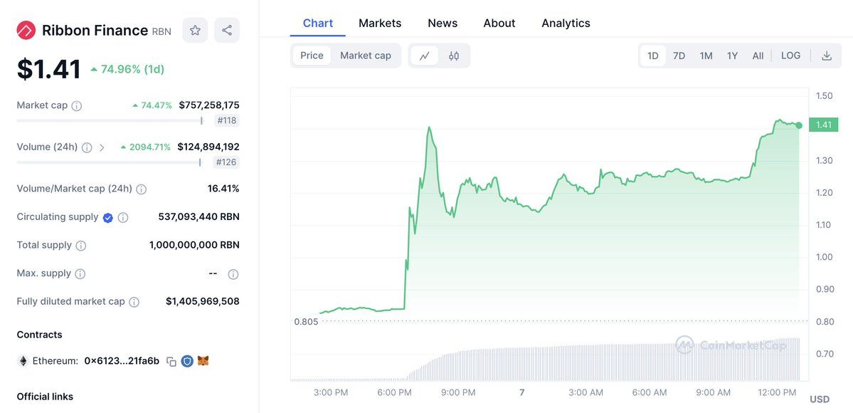 【实时分析】价格$RBN增幅超过75%！鲸鱼正在购买$RBN今天！0xEfd7 花费了 297 万 $USDC购买218万个$RBN 1.36 美元。0x9769 花费了 390 $ ETH(