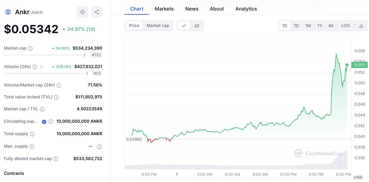 【实时分析】#AI 代币 $ANKR由于 枚$ANKR首席执行官 @chandlersyf 和首席技术官 @stanleywu84 将出席 #NVIDIA #GTC24 会议，股价飙升约 40