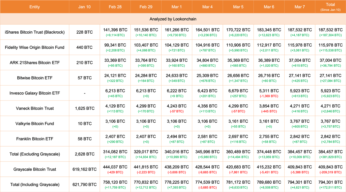 【实时分析】3 月 7 日更新：8 只 ETF 增加了 10,009 美元BTC（6.746 亿美元），其中#Blackrock 增加了 4,187 美元BTC（2.82 亿美元），#Fide