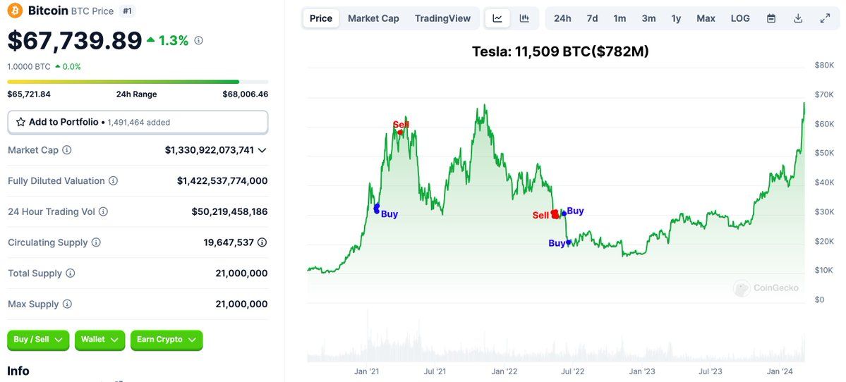 【实时分析】据Arkham称，#Tesla 目前持有 11,509 美元BTC（7.82 亿美元），#SpaceX 持有 8,285 美元BTC（5.62 亿美元）。我们发现#Tesla 和#