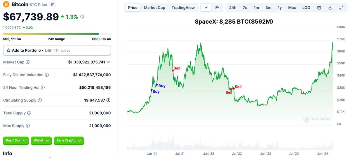 【实时分析】据Arkham称，#Tesla 目前持有 11,509 美元BTC（7.82 亿美元），#SpaceX 持有 8,285 美元BTC（5.62 亿美元）。我们发现#Tesla 和#