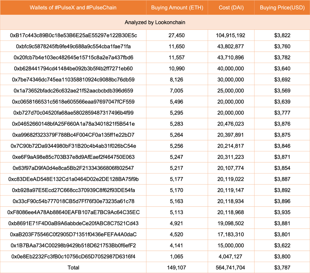 【实时分析】支出 2.01 亿 $DAI购买 51,811 $ETH再次售价3,881美元！短短3天内，#PulseX和#PulseChain总共花费了564.74M $DAI购买 149,1