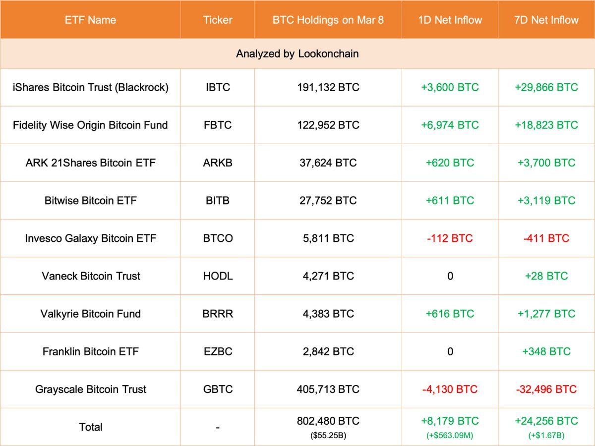 【实时分析】3 月 8 日更新：#Grayscale 减少了 4,130 $ BTC(价值-$284.3M)，目前持有 405,713 $ BTC(价值$27.93B)。#Fidelity 增