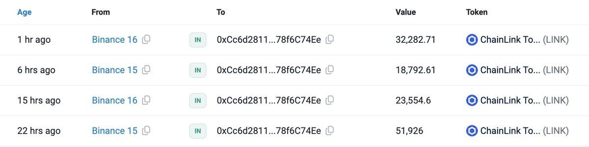 【实时分析】看来鲸鱼正在购买 $LINK！我们注意到了过去 2 天内有 8 个新钱包从 #Binance 提取了 831,160 $LINK（1672 万美元）。地址：etherscan.io