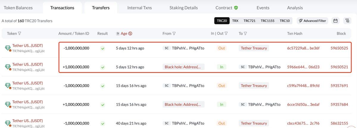 【实时分析】#TetherTreasury 铸造 2B $USDT今天又来了！和5B $USDT短短一周内就在TRON和 #Ethereum 上铸造了！etherscan.io/token/0