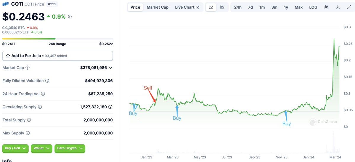 【实时分析】2 小时前，SmartMoney 从#Binance 提取了 2034 万美元ANKR（104 万美元）。 ANKR该SmartMoney于2023年以0.068美元的价格从#Bi