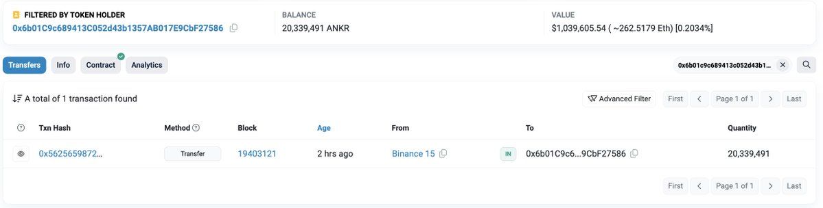 【实时分析】2 小时前，SmartMoney 从#Binance 提取了 2034 万美元ANKR（104 万美元）。 ANKR该SmartMoney于2023年以0.068美元的价格从#Bi