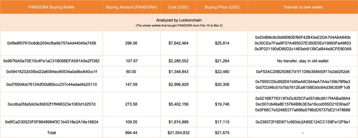 【实时分析】我们注意到了，从 2 月 10 日到了 3 月 2 日，6 个巨鲸钱包总共花费了 2155 万美元以平均价格 21,675 美元购买了 994.44 #PANDORA。994.44
