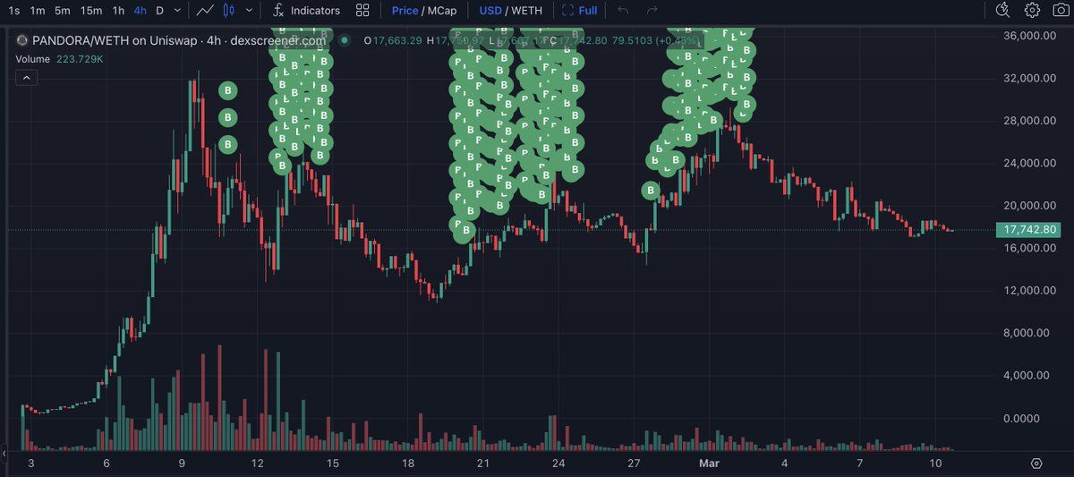 【实时分析】我们注意到了，从 2 月 10 日到了 3 月 2 日，6 个巨鲸钱包总共花费了 2155 万美元以平均价格 21,675 美元购买了 994.44 #PANDORA。994.44