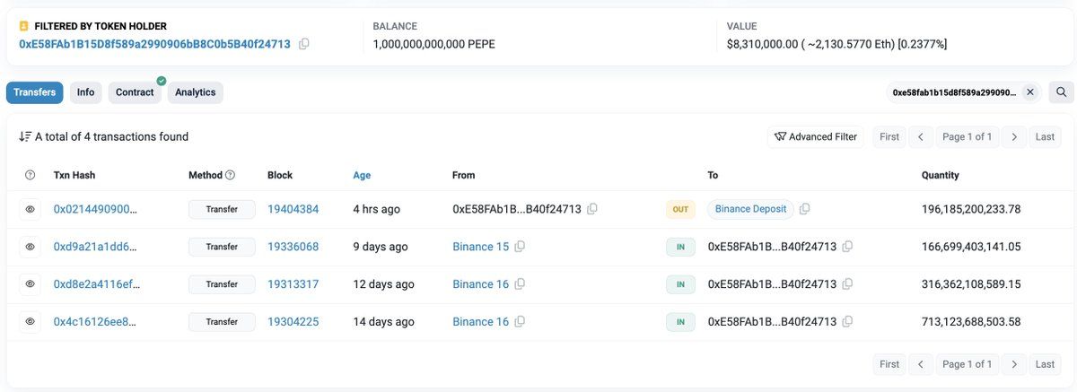 【实时分析】在短短 2 周内，该交易者在 $ Pepe上赚取了 813 万美元（+431%）！该交易者 4 小时前向 #Binance 存入 196.18B $ Pepe（170 万美元）以获