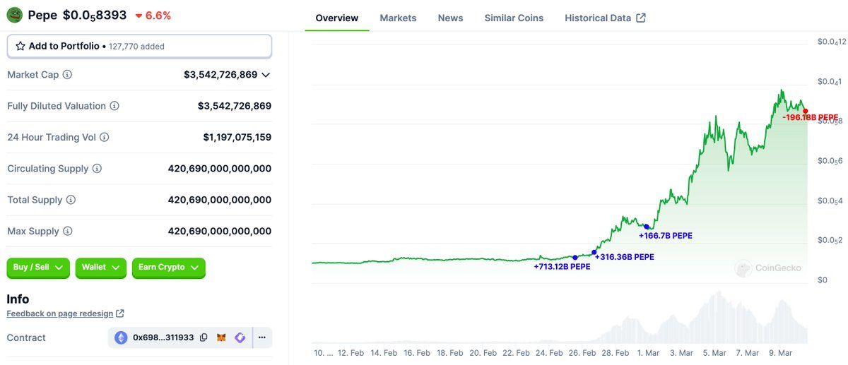 【实时分析】在短短 2 周内，该交易者在 $ Pepe上赚取了 813 万美元（+431%）！该交易者 4 小时前向 #Binance 存入 196.18B $ Pepe（170 万美元）以获