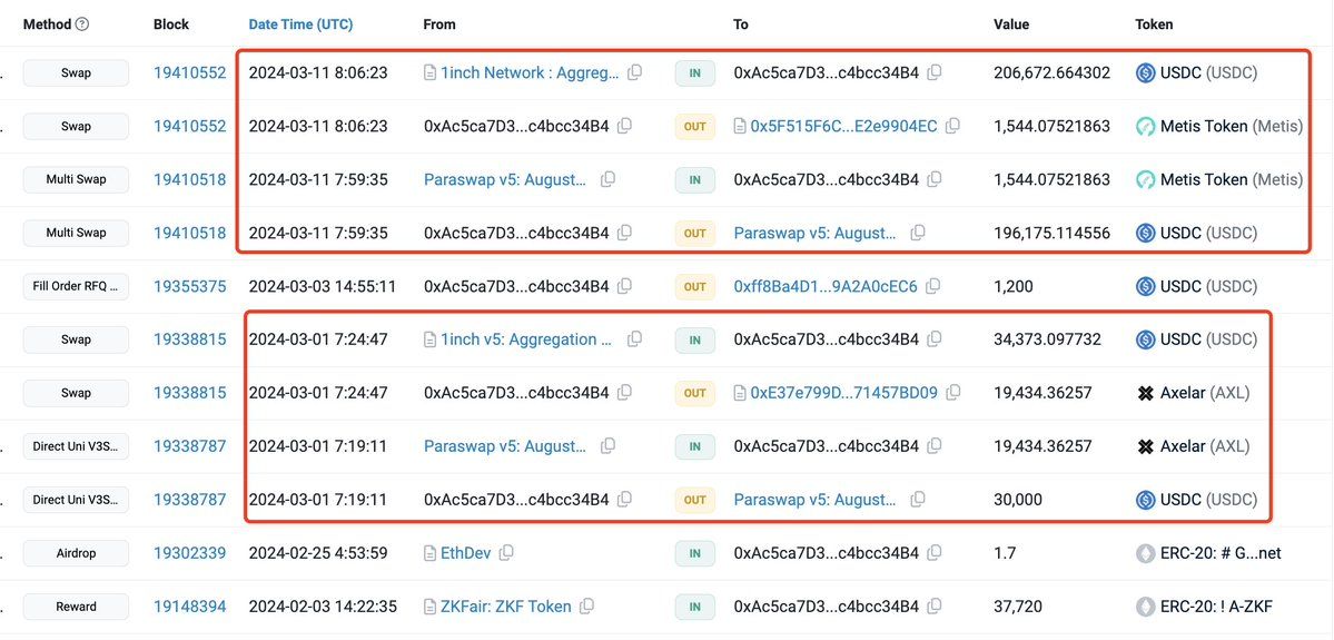 【实时分析】制作 10,497 $USDC只需8分钟！SmartMoney 总能通过 #Binance 上新代币上市的消息赚钱！一位聪明的交易者花费了 196,175 $USDC购买$METI