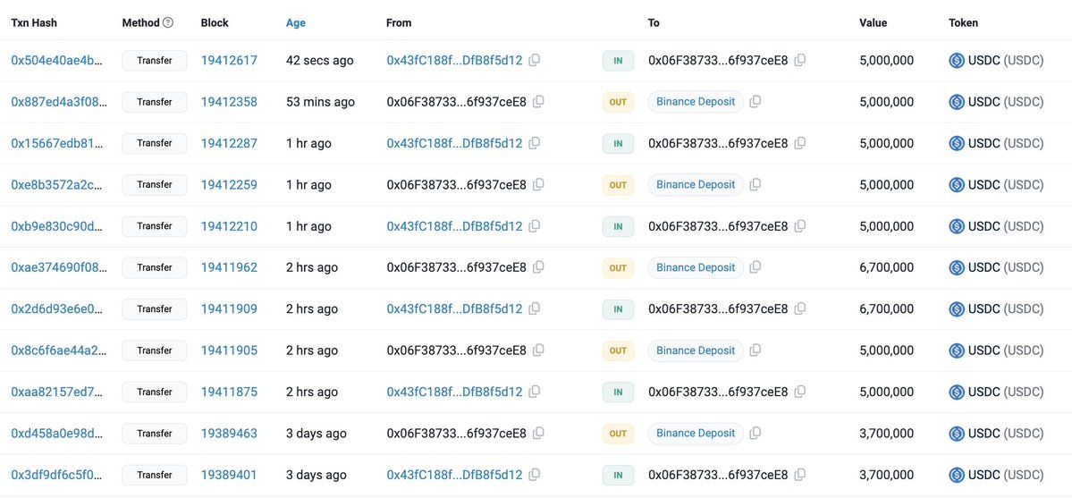 【实时分析】巨鲸很长$ETH通过循环贷款！他今天从#Binance 提取了 8,000 美元ETH（3230 万美元），然后通过另一个地址将其存入#Maker，并借出了 2170 万美元Dai