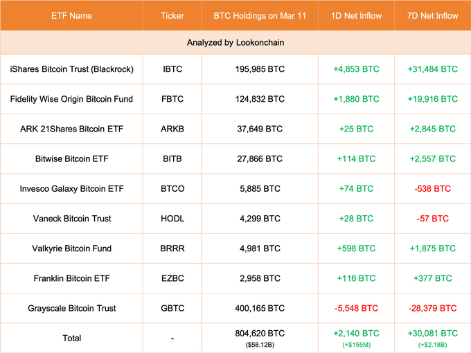 【实时分析】3 月 11 日更新：#Grayscale 减少了 5,548 $ BTC(价值-$401.83M)，目前持有 400,165 $ BTC(价值$29.38B)。#Blackroc