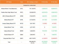 【实时分析】3 月 11 日更新：#Grayscale 减少了 5,548 $ BTC(价值-$401.83M)，目前持有 400,165 $ BTC(价值$29.38B)。#Blackroc