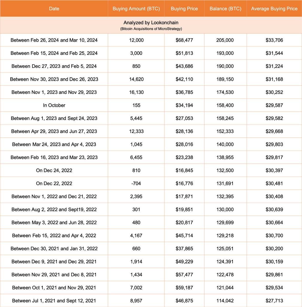 【实时分析】从 2 月 26 日到了 3 月 10 日，MicroStrategy 以 68,477 美元的价格又购买了 12K 美元的BTC（8.2172 亿美元）！#MicroStrate