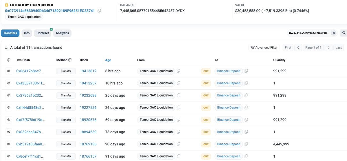 【实时分析】过去 8 小时内，2 家机构向#Binance 存入 298 万美元dYdX（1217 万美元）。Teneo：3AC 清算组于 8 小时前向 #Binance 存入 991.3K 