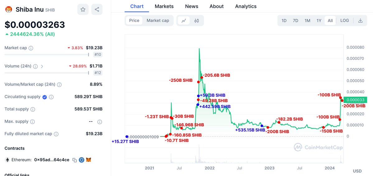 【实时分析】一个$SHIB SmartMoney 向Gemini和 #Cryptocom 存入 200B $ SHIB （650 万美元）以获利了结。这个 SmartMoney 在 2020 