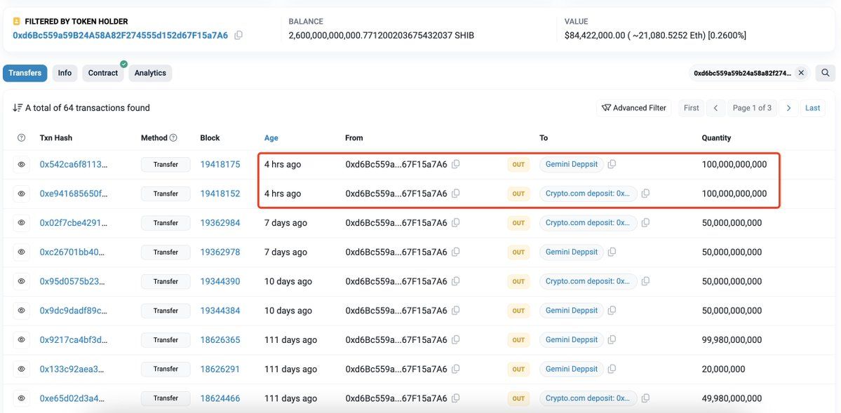 【实时分析】一个$SHIB SmartMoney 向Gemini和 #Cryptocom 存入 200B $ SHIB （650 万美元）以获利了结。这个 SmartMoney 在 2020 