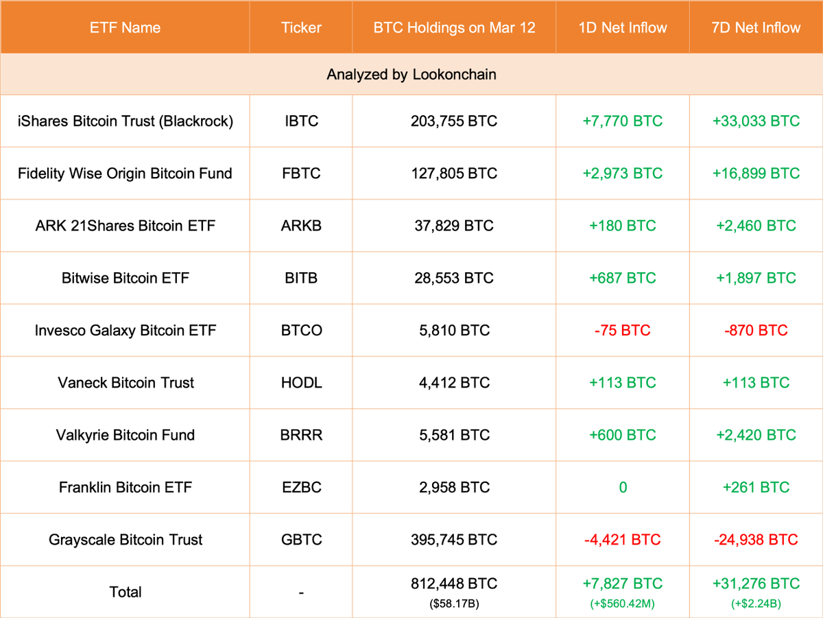 【实时分析】3 月 12 日更新：#Grayscale 减少了 4,421 $ BTC(价值-$316.5M)，目前持有 395,745 $ BTC(价值$28.33B)。#Blackrock