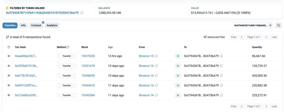 【实时分析】鲸鱼继续积累 $ UNI！🔥巨鲸“0x3794”于 13 小时前从 #Binance 提取了 86,467 $ UNI（123 万美元），自 3 月 1 日起已从 #Binanc