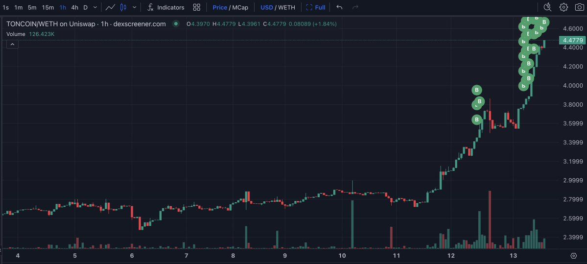 【实时分析】今天$TON(价值Toncoin)价格上涨近30%！我们注意到了，一条巨鲸花费了 214 美元ETH（858K 美元）购买了 209,237 $TON链上售价 4.1 美元。eth