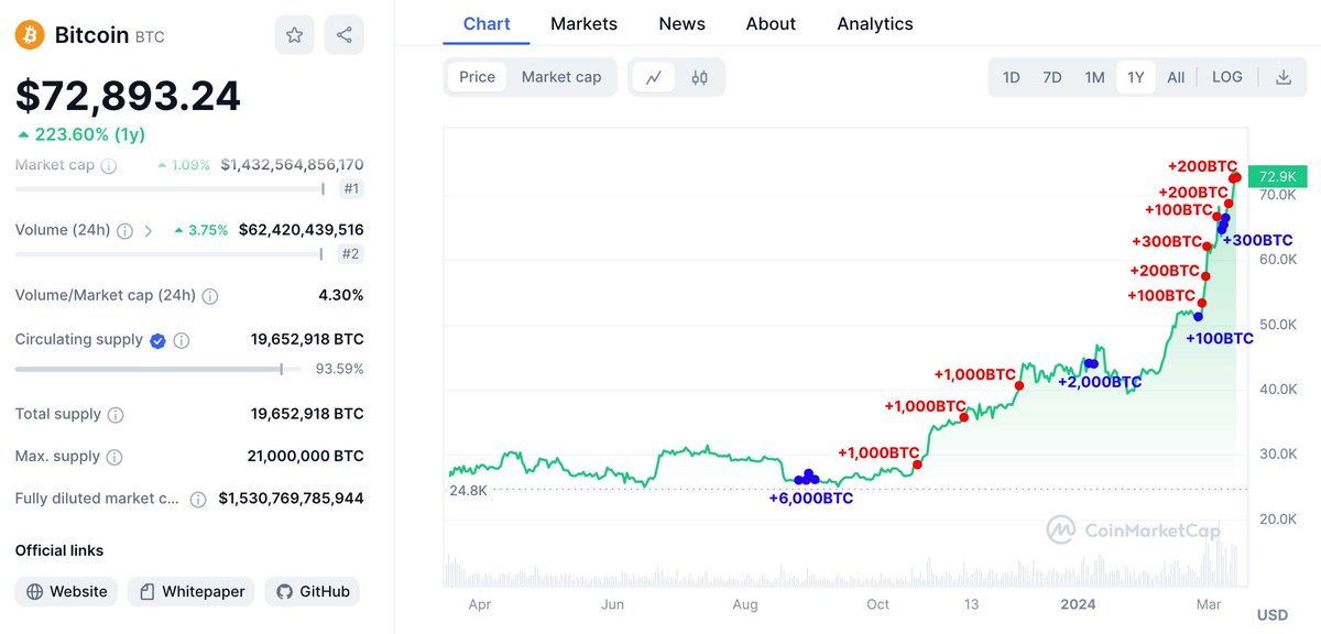 【实时分析】#Bitcoin 价格刚刚突破 73,000 美元！分享一位聪明的巨鲸，他在BTC上赚了约 2.17 亿美元，目前持有 4.3K BTC（3.13 亿美元）！他存入100 $BTC