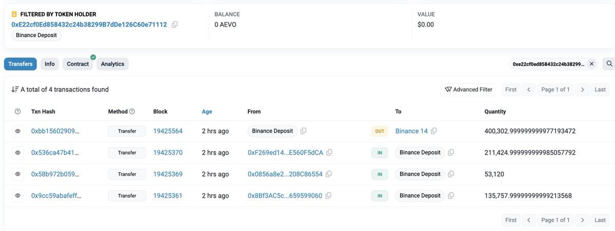 【实时分析】AEVO 已在#Binance 上线！我们注意到了有人通过 3 个钱包领取了 400,303 $AEVO（118 万美元）的 #airdrop，并将其存入 #Binance。eth