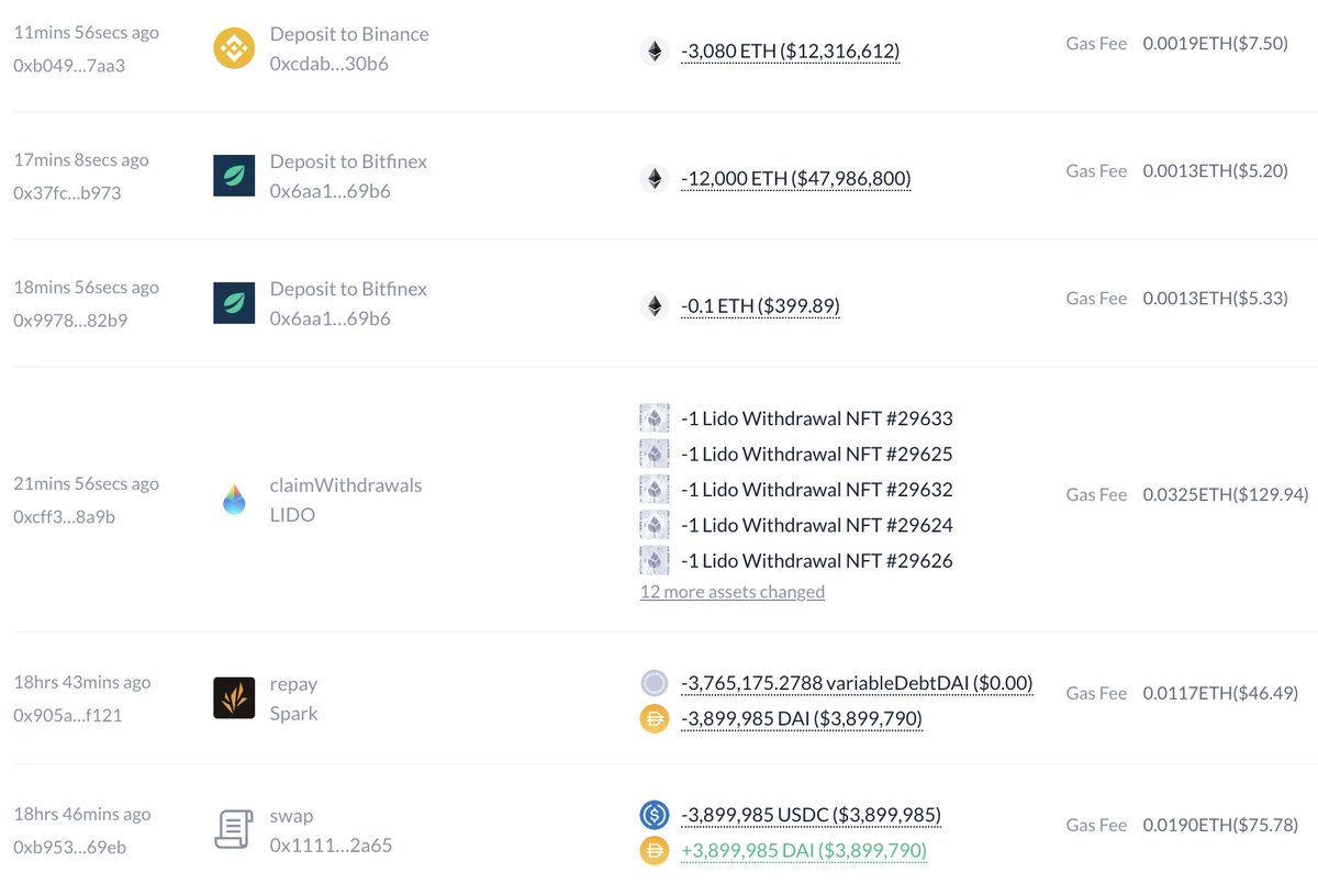 【实时分析】一只巨鲸取出了 15,078 美元ETH（6030 万美元），并将其存入 #Binance 和 枚$Bitfinex，可能会出售以偿还债务。他负债1.1亿$DAI #Spark 上