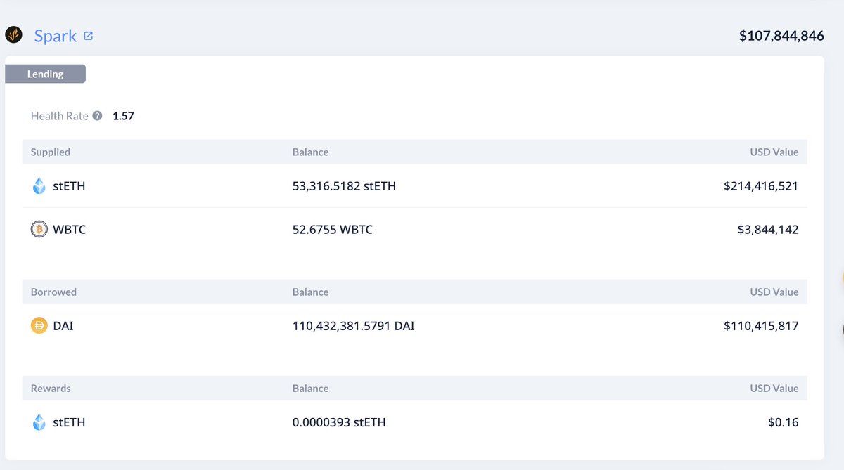 【实时分析】一只巨鲸取出了 15,078 美元ETH（6030 万美元），并将其存入 #Binance 和 枚$Bitfinex，可能会出售以偿还债务。他负债1.1亿$DAI #Spark 上