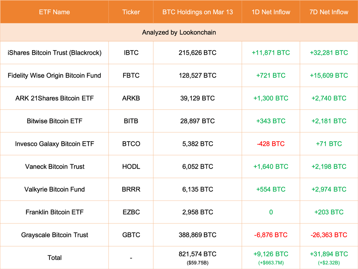 【实时分析】3 月 13 日更新：#Grayscale 减少了 6,876 $ BTC(价值-$500M)，目前持有 388,869 $ BTC(价值$28.28B)。#Blackrock 增