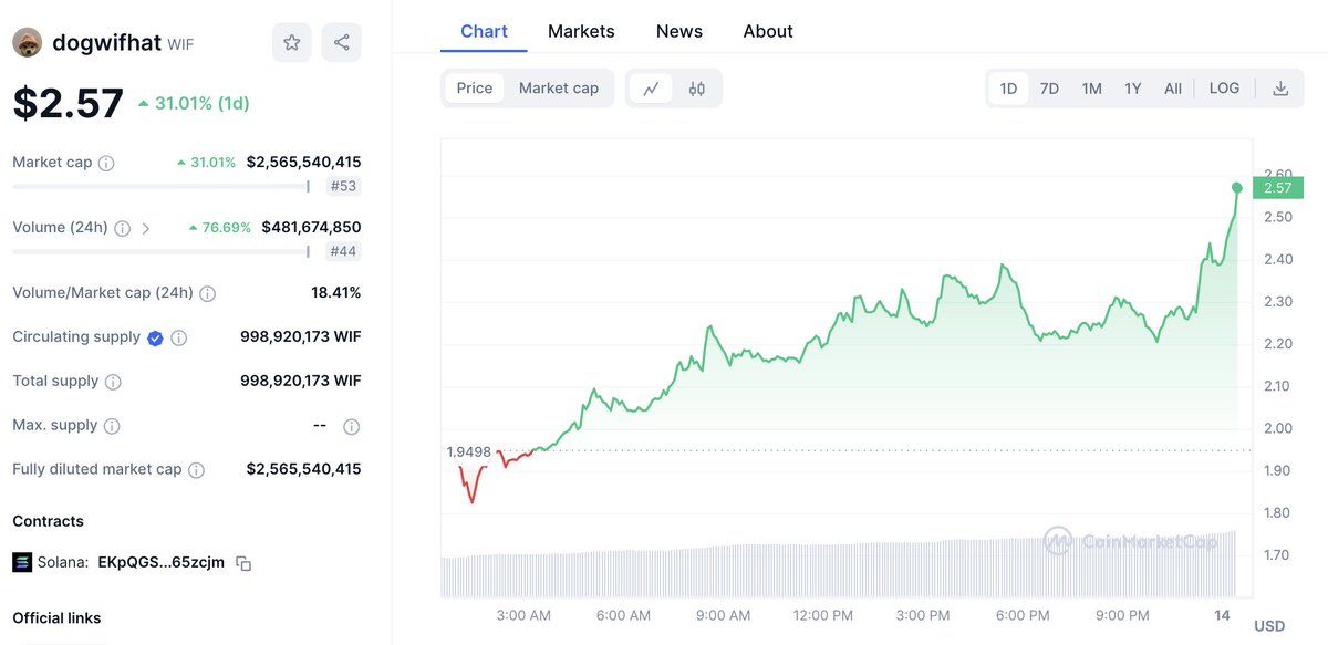 【实时分析】价格$WIF今日再次大涨31%，创历史新高！一条巨鲸花了 8,223.78 $ SOL (价值$1.26M) 购买了 540,837 $WIF 4小时前的一笔交易！他昨天从 枚$K