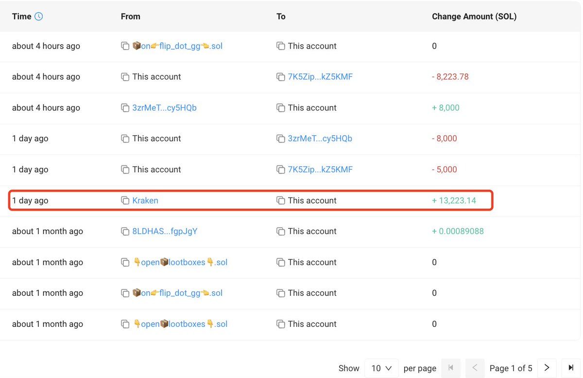 【实时分析】价格$WIF今日再次大涨31%，创历史新高！一条巨鲸花了 8,223.78 $ SOL (价值$1.26M) 购买了 540,837 $WIF 4小时前的一笔交易！他昨天从 枚$K