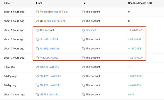 【实时分析】7 小时前，一头聪明的巨鲸向#Binance 存入了 534,039 美元SOL（8760 万美元）。这只巨鲸以平均价格 77 美元从#Binance 提取了 879,441 美元