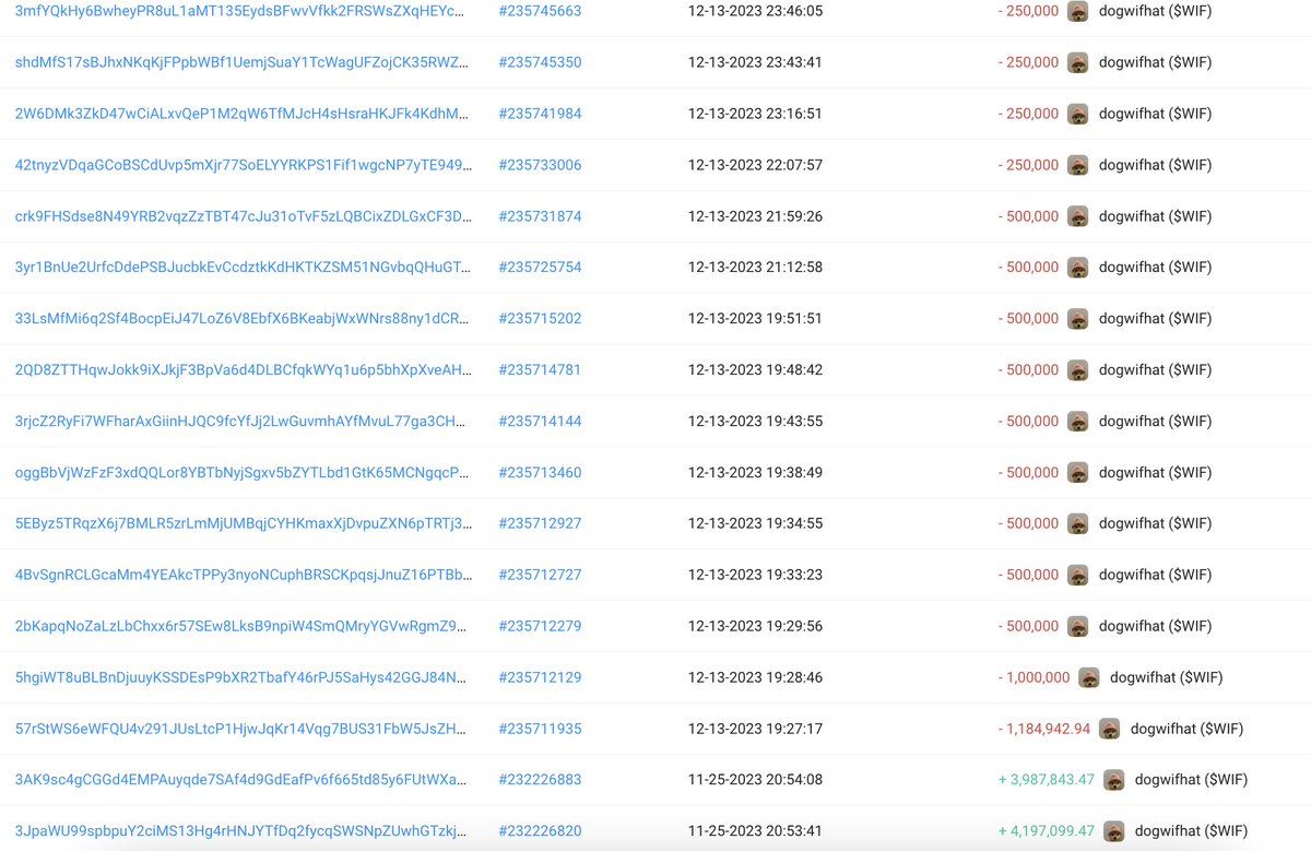 【实时分析】818万$WIF该交易者以 2,031 $ SOL(价值$142K) 的价格出售，利润为 10 倍，现价值 2,325 万美元！他发现$WIF开盘 5 天后，花费 20 $ SOL