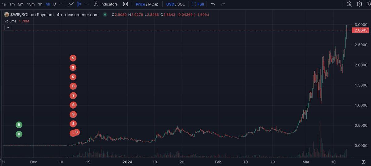 【实时分析】818万$WIF该交易者以 2,031 $ SOL(价值$142K) 的价格出售，利润为 10 倍，现价值 2,325 万美元！他发现$WIF开盘 5 天后，花费 20 $ SOL