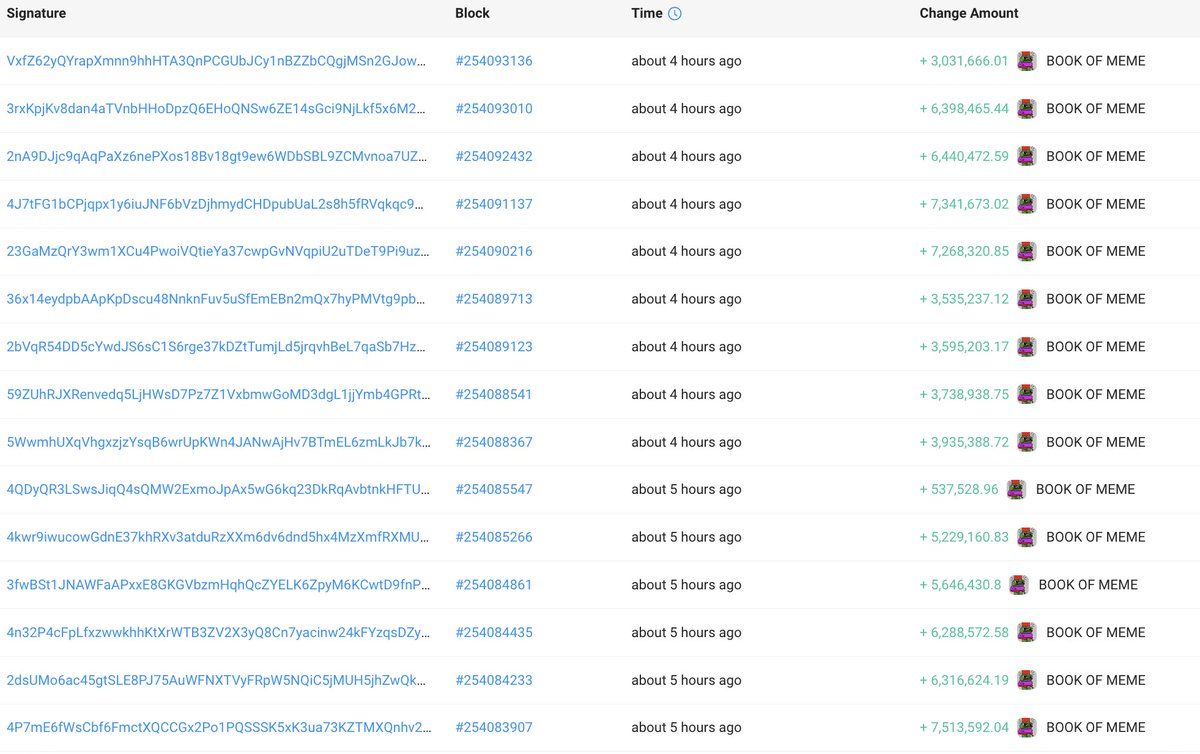 【实时分析】这家伙花了 421 $ SOL(价值$72K) 参加 $BOME 的预售并获得1.43B $BOME（目前$1.5M），成为 $BOME 的最大持有者未实现利润约为 145 万美元