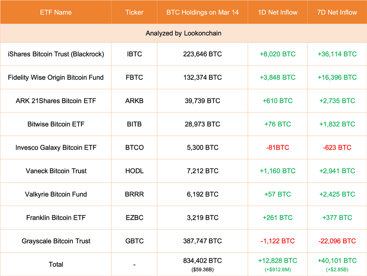 【实时分析】3 月 14 日更新：#Grayscale 减少了 1,122 $ BTC(价值-$79.82M)，目前持有 387,747 $ BTC(价值$27.58B)。#Blackrock