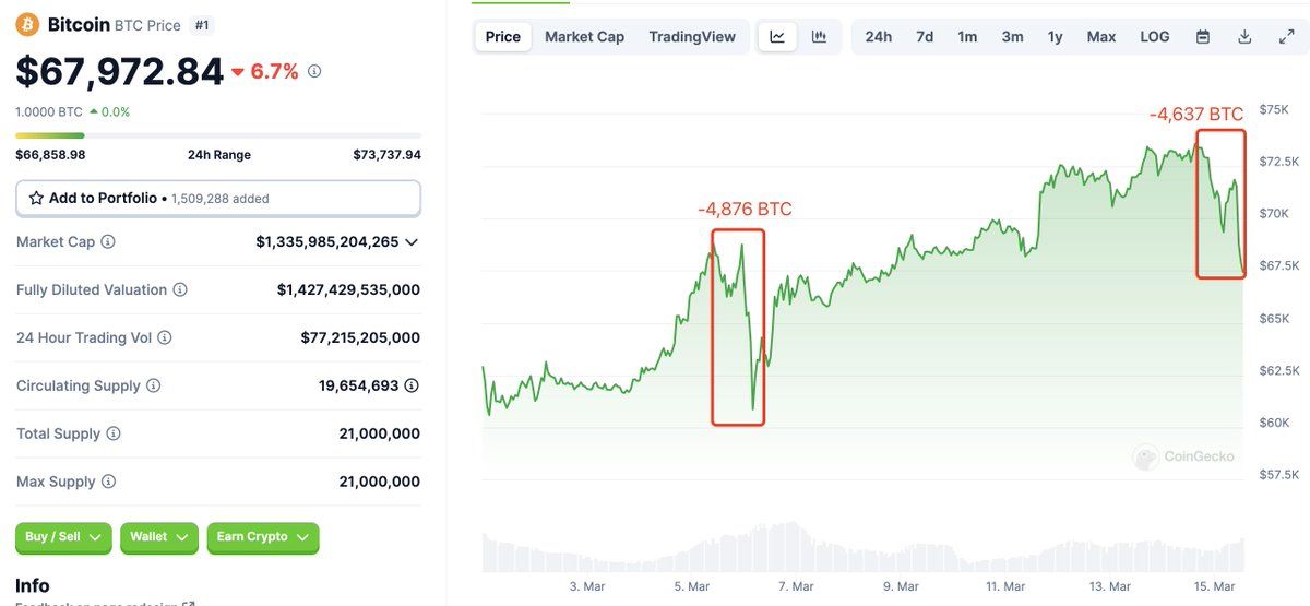 【实时分析】为什么#Bitcoin 今天下跌 6.6%？我们注意到了，#Binance 存款钱包在过去 24 小时内将 4,637 美元BTC（3.29 亿美元）转移到了#Binance 热钱