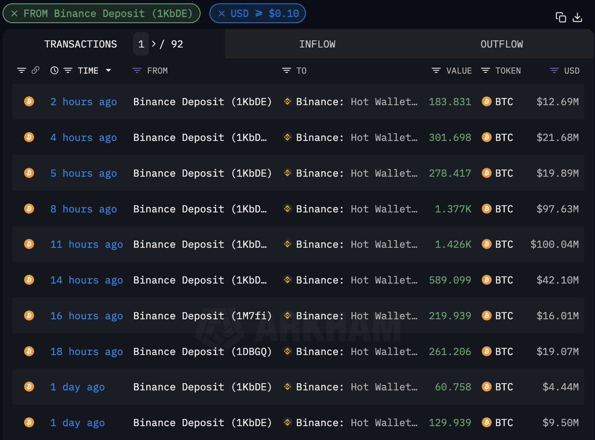 【实时分析】为什么#Bitcoin 今天下跌 6.6%？我们注意到了，#Binance 存款钱包在过去 24 小时内将 4,637 美元BTC（3.29 亿美元）转移到了#Binance 热钱