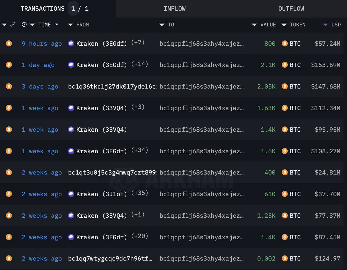 【实时分析】$BTC之后价格下跌，巨鲸再次从 枚$Kraken中撤回 800 美元BTC （5724 万美元）。自 3 月 1 日以来，巨鲸已从 枚$Kraken提取了 13,240 美元BT