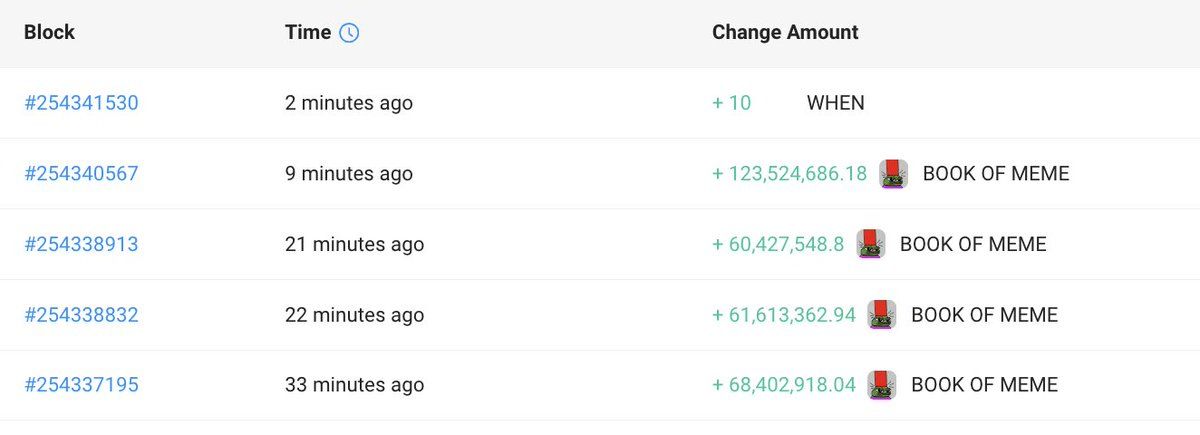 【实时分析】一个新钱包从 #Binance 提取了 12,721 美元SOL（230 万美元）并购买了 314M $BOME过去 30 分钟内价格为 0.0074 美元。他知道我们不知道的事情